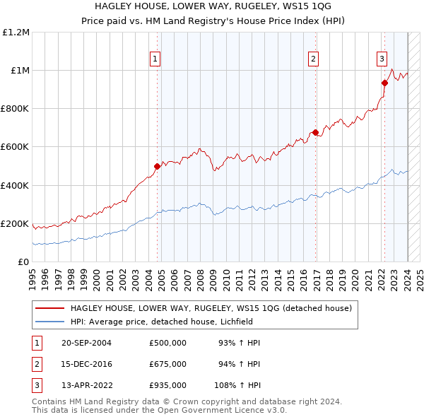 HAGLEY HOUSE, LOWER WAY, RUGELEY, WS15 1QG: Price paid vs HM Land Registry's House Price Index