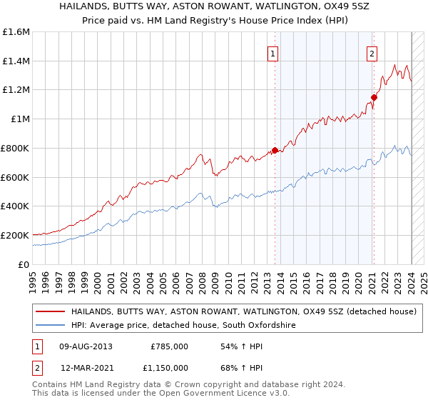HAILANDS, BUTTS WAY, ASTON ROWANT, WATLINGTON, OX49 5SZ: Price paid vs HM Land Registry's House Price Index