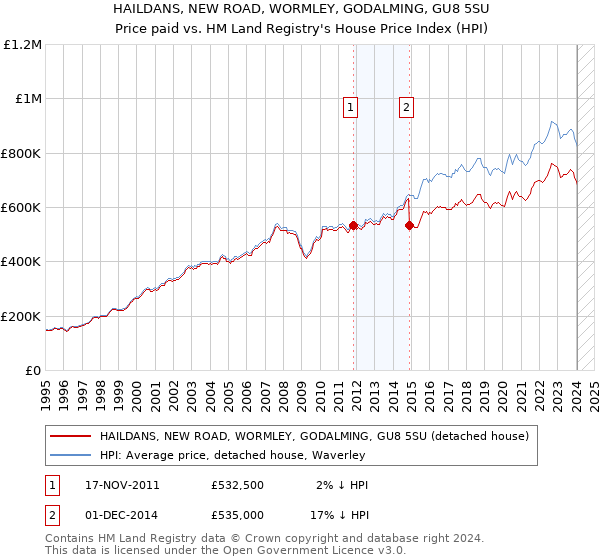 HAILDANS, NEW ROAD, WORMLEY, GODALMING, GU8 5SU: Price paid vs HM Land Registry's House Price Index