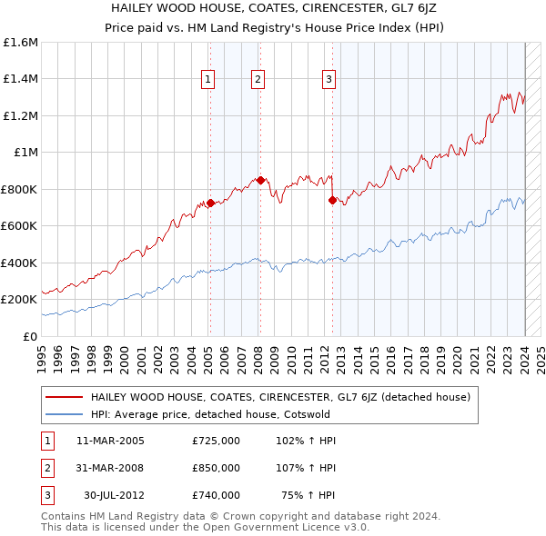 HAILEY WOOD HOUSE, COATES, CIRENCESTER, GL7 6JZ: Price paid vs HM Land Registry's House Price Index