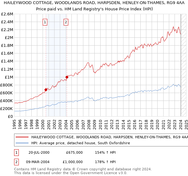 HAILEYWOOD COTTAGE, WOODLANDS ROAD, HARPSDEN, HENLEY-ON-THAMES, RG9 4AA: Price paid vs HM Land Registry's House Price Index