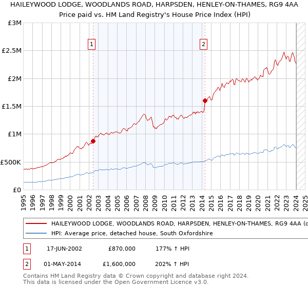 HAILEYWOOD LODGE, WOODLANDS ROAD, HARPSDEN, HENLEY-ON-THAMES, RG9 4AA: Price paid vs HM Land Registry's House Price Index