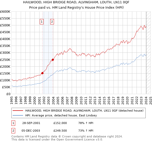 HAILWOOD, HIGH BRIDGE ROAD, ALVINGHAM, LOUTH, LN11 0QF: Price paid vs HM Land Registry's House Price Index