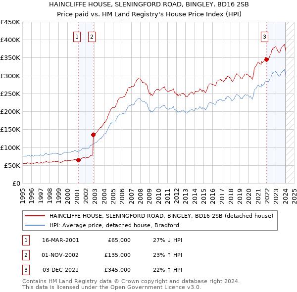 HAINCLIFFE HOUSE, SLENINGFORD ROAD, BINGLEY, BD16 2SB: Price paid vs HM Land Registry's House Price Index