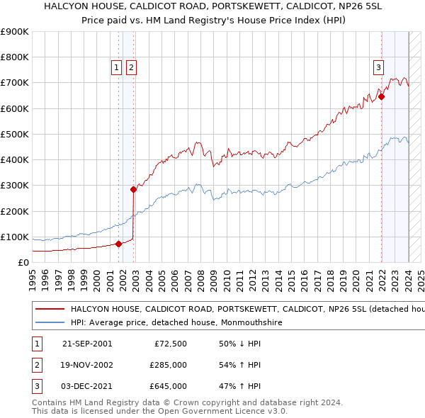 HALCYON HOUSE, CALDICOT ROAD, PORTSKEWETT, CALDICOT, NP26 5SL: Price paid vs HM Land Registry's House Price Index