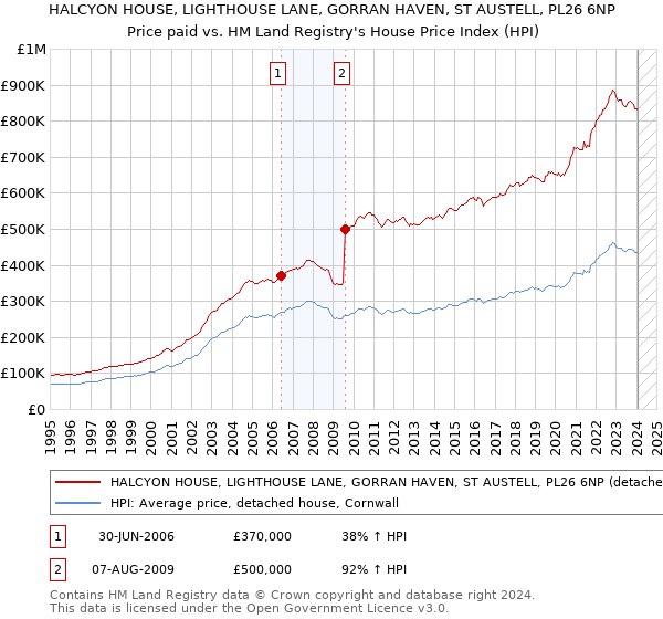 HALCYON HOUSE, LIGHTHOUSE LANE, GORRAN HAVEN, ST AUSTELL, PL26 6NP: Price paid vs HM Land Registry's House Price Index