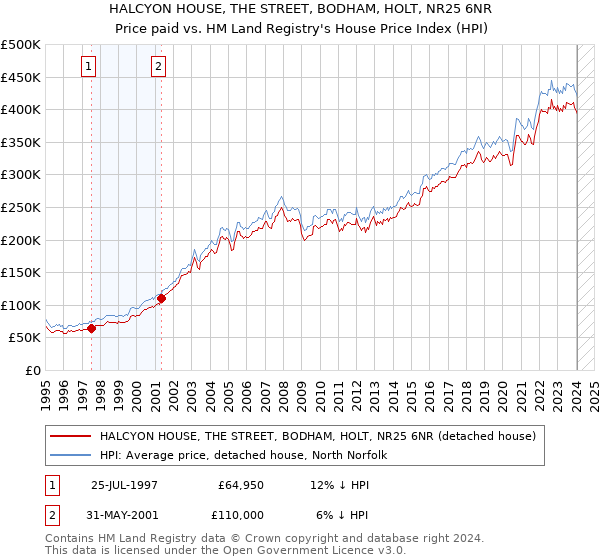 HALCYON HOUSE, THE STREET, BODHAM, HOLT, NR25 6NR: Price paid vs HM Land Registry's House Price Index