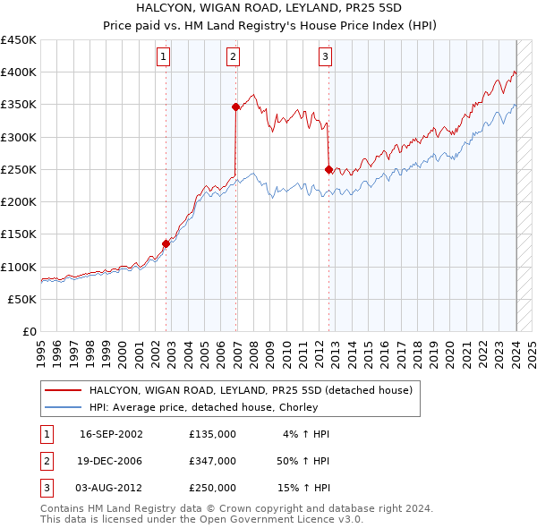HALCYON, WIGAN ROAD, LEYLAND, PR25 5SD: Price paid vs HM Land Registry's House Price Index