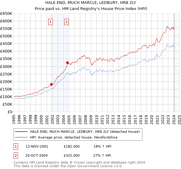 HALE END, MUCH MARCLE, LEDBURY, HR8 2LY: Price paid vs HM Land Registry's House Price Index