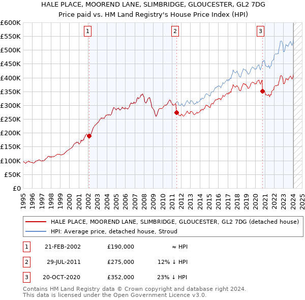 HALE PLACE, MOOREND LANE, SLIMBRIDGE, GLOUCESTER, GL2 7DG: Price paid vs HM Land Registry's House Price Index