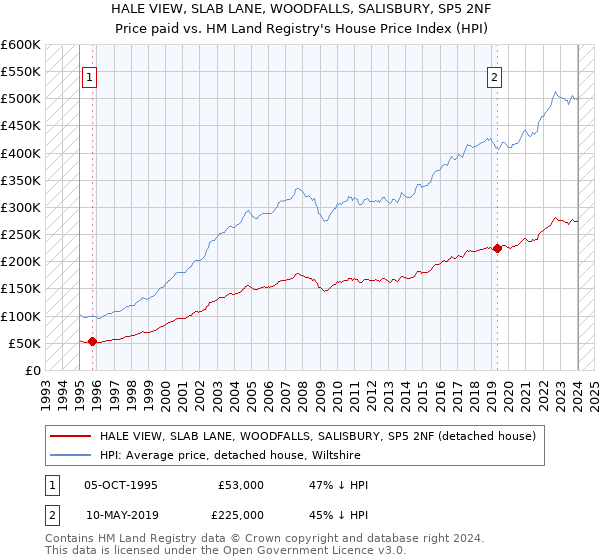 HALE VIEW, SLAB LANE, WOODFALLS, SALISBURY, SP5 2NF: Price paid vs HM Land Registry's House Price Index