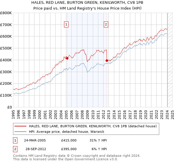 HALES, RED LANE, BURTON GREEN, KENILWORTH, CV8 1PB: Price paid vs HM Land Registry's House Price Index