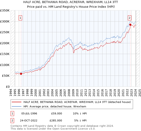 HALF ACRE, BETHANIA ROAD, ACREFAIR, WREXHAM, LL14 3TT: Price paid vs HM Land Registry's House Price Index