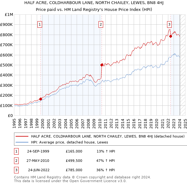 HALF ACRE, COLDHARBOUR LANE, NORTH CHAILEY, LEWES, BN8 4HJ: Price paid vs HM Land Registry's House Price Index
