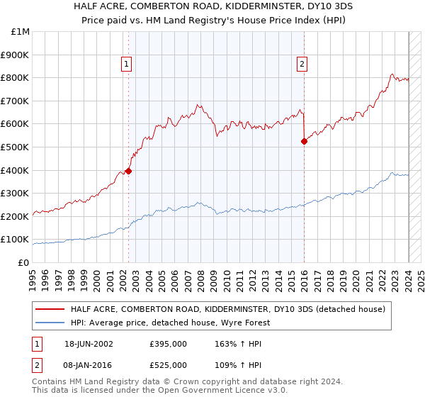HALF ACRE, COMBERTON ROAD, KIDDERMINSTER, DY10 3DS: Price paid vs HM Land Registry's House Price Index