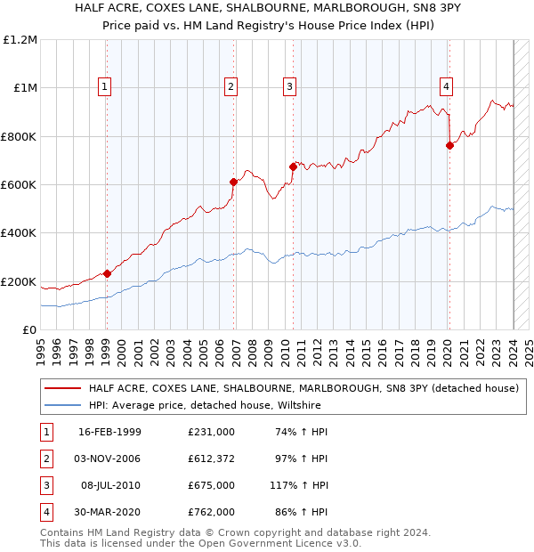 HALF ACRE, COXES LANE, SHALBOURNE, MARLBOROUGH, SN8 3PY: Price paid vs HM Land Registry's House Price Index