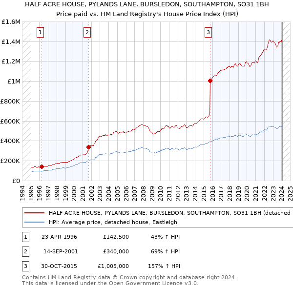 HALF ACRE HOUSE, PYLANDS LANE, BURSLEDON, SOUTHAMPTON, SO31 1BH: Price paid vs HM Land Registry's House Price Index