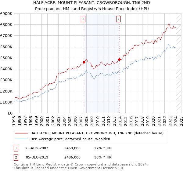 HALF ACRE, MOUNT PLEASANT, CROWBOROUGH, TN6 2ND: Price paid vs HM Land Registry's House Price Index