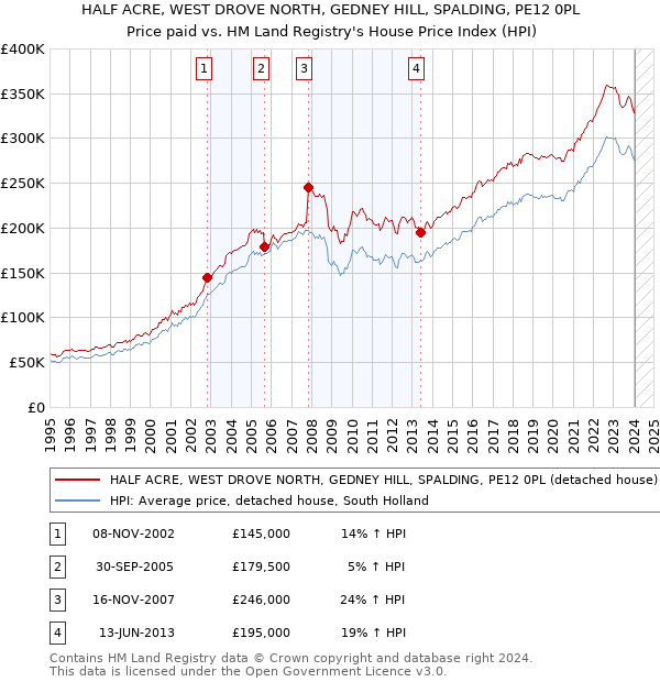 HALF ACRE, WEST DROVE NORTH, GEDNEY HILL, SPALDING, PE12 0PL: Price paid vs HM Land Registry's House Price Index