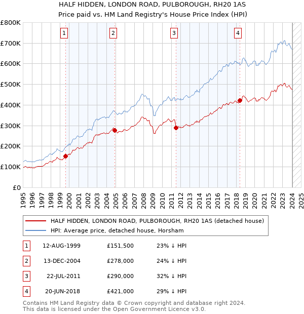 HALF HIDDEN, LONDON ROAD, PULBOROUGH, RH20 1AS: Price paid vs HM Land Registry's House Price Index