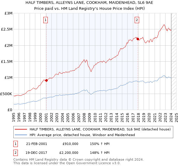 HALF TIMBERS, ALLEYNS LANE, COOKHAM, MAIDENHEAD, SL6 9AE: Price paid vs HM Land Registry's House Price Index