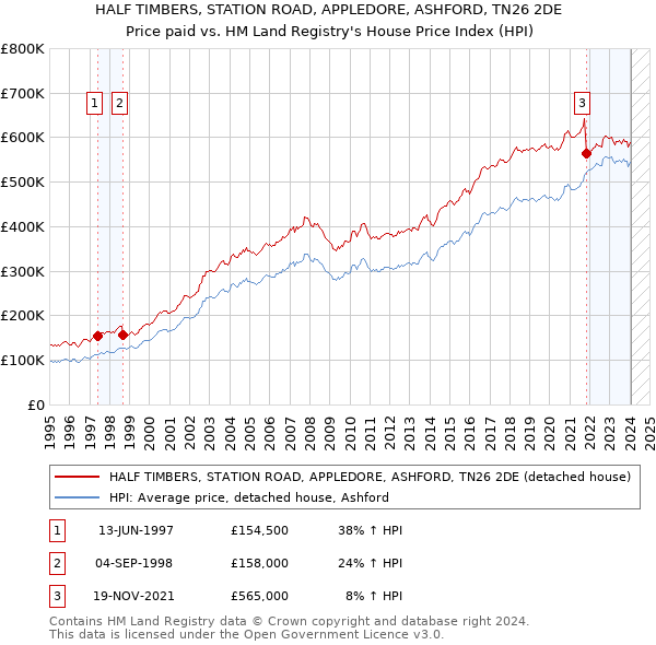 HALF TIMBERS, STATION ROAD, APPLEDORE, ASHFORD, TN26 2DE: Price paid vs HM Land Registry's House Price Index