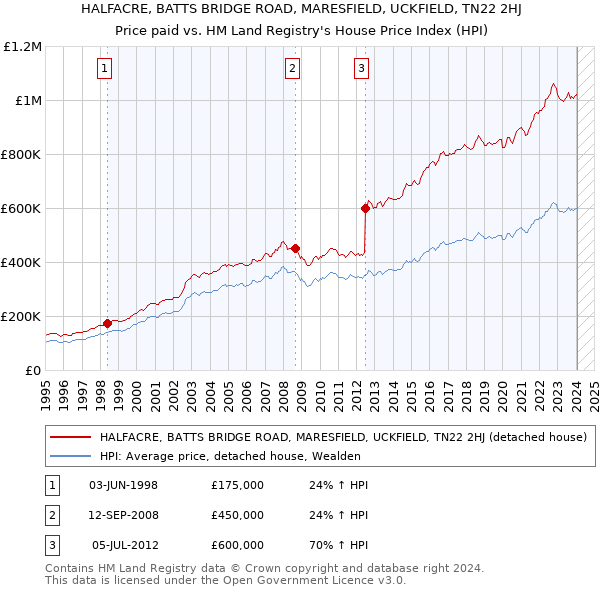 HALFACRE, BATTS BRIDGE ROAD, MARESFIELD, UCKFIELD, TN22 2HJ: Price paid vs HM Land Registry's House Price Index