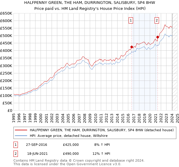 HALFPENNY GREEN, THE HAM, DURRINGTON, SALISBURY, SP4 8HW: Price paid vs HM Land Registry's House Price Index