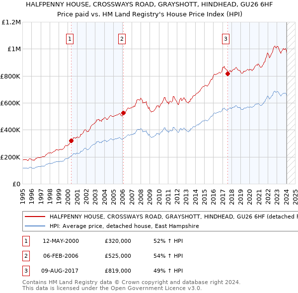 HALFPENNY HOUSE, CROSSWAYS ROAD, GRAYSHOTT, HINDHEAD, GU26 6HF: Price paid vs HM Land Registry's House Price Index
