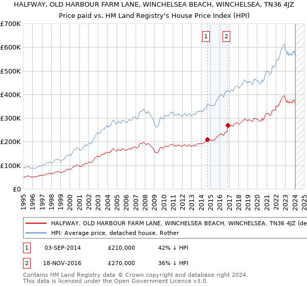 HALFWAY, OLD HARBOUR FARM LANE, WINCHELSEA BEACH, WINCHELSEA, TN36 4JZ: Price paid vs HM Land Registry's House Price Index