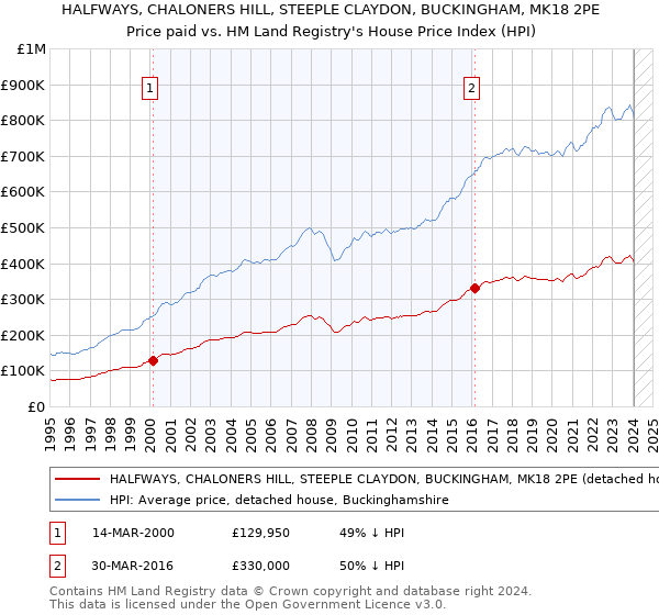 HALFWAYS, CHALONERS HILL, STEEPLE CLAYDON, BUCKINGHAM, MK18 2PE: Price paid vs HM Land Registry's House Price Index