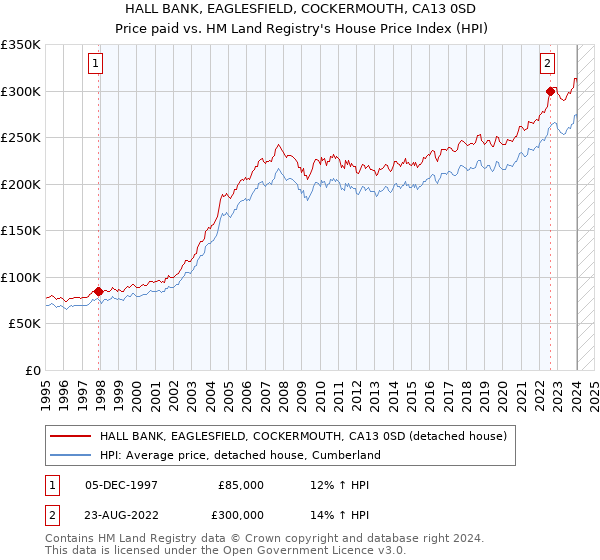 HALL BANK, EAGLESFIELD, COCKERMOUTH, CA13 0SD: Price paid vs HM Land Registry's House Price Index