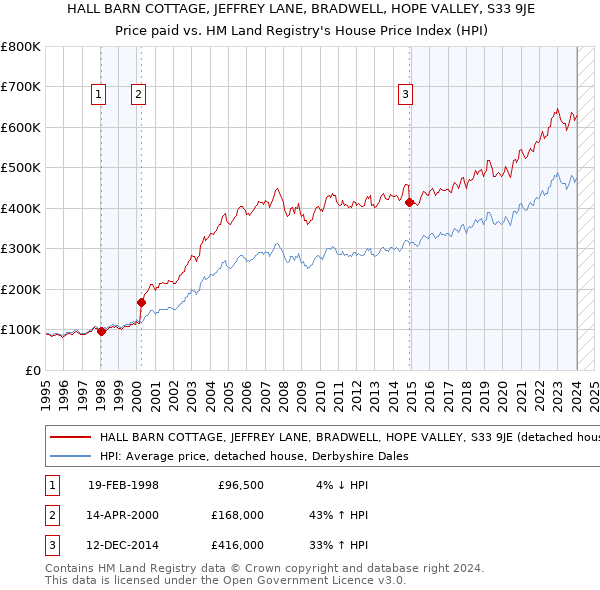 HALL BARN COTTAGE, JEFFREY LANE, BRADWELL, HOPE VALLEY, S33 9JE: Price paid vs HM Land Registry's House Price Index