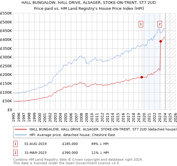 HALL BUNGALOW, HALL DRIVE, ALSAGER, STOKE-ON-TRENT, ST7 2UD: Price paid vs HM Land Registry's House Price Index