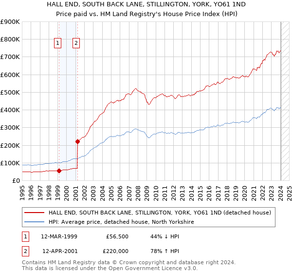 HALL END, SOUTH BACK LANE, STILLINGTON, YORK, YO61 1ND: Price paid vs HM Land Registry's House Price Index