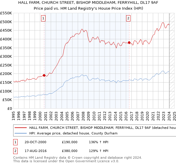 HALL FARM, CHURCH STREET, BISHOP MIDDLEHAM, FERRYHILL, DL17 9AF: Price paid vs HM Land Registry's House Price Index