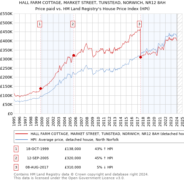 HALL FARM COTTAGE, MARKET STREET, TUNSTEAD, NORWICH, NR12 8AH: Price paid vs HM Land Registry's House Price Index