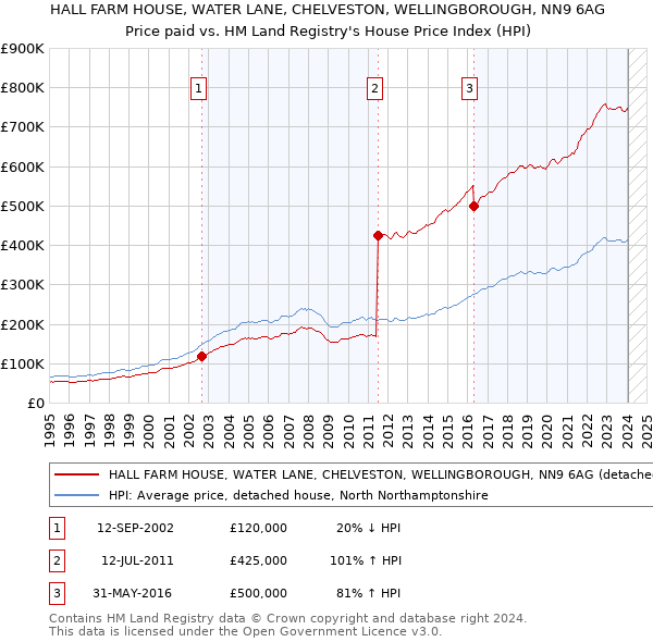 HALL FARM HOUSE, WATER LANE, CHELVESTON, WELLINGBOROUGH, NN9 6AG: Price paid vs HM Land Registry's House Price Index