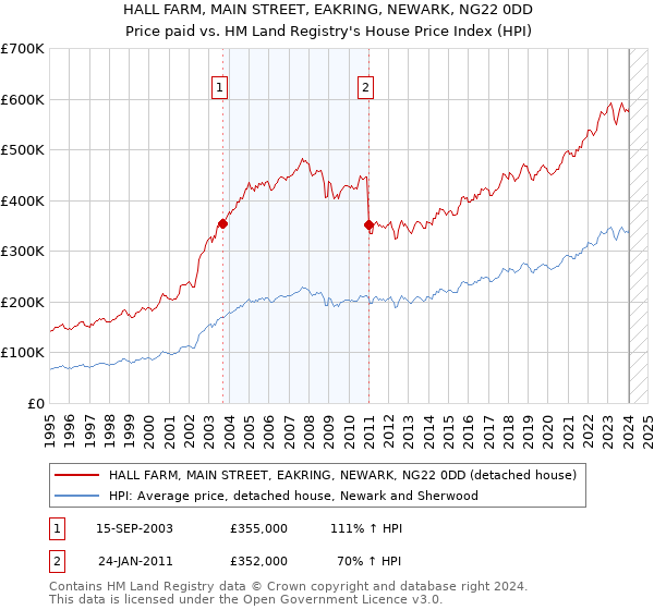 HALL FARM, MAIN STREET, EAKRING, NEWARK, NG22 0DD: Price paid vs HM Land Registry's House Price Index