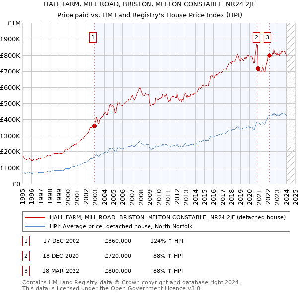 HALL FARM, MILL ROAD, BRISTON, MELTON CONSTABLE, NR24 2JF: Price paid vs HM Land Registry's House Price Index