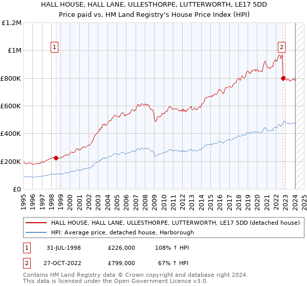 HALL HOUSE, HALL LANE, ULLESTHORPE, LUTTERWORTH, LE17 5DD: Price paid vs HM Land Registry's House Price Index