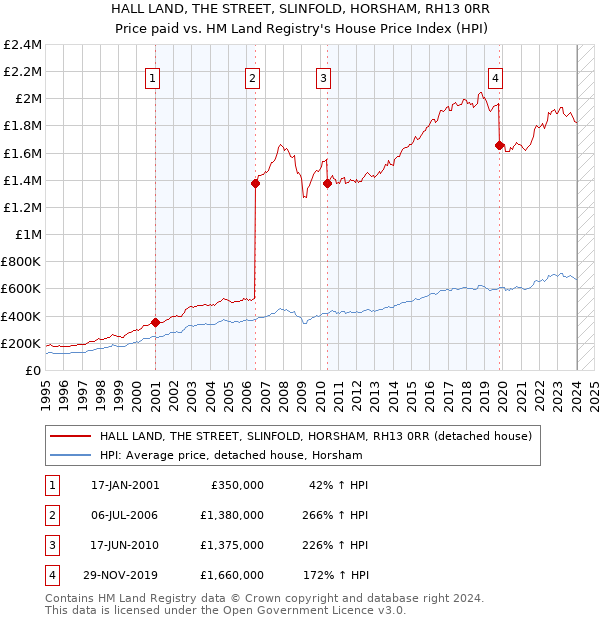 HALL LAND, THE STREET, SLINFOLD, HORSHAM, RH13 0RR: Price paid vs HM Land Registry's House Price Index