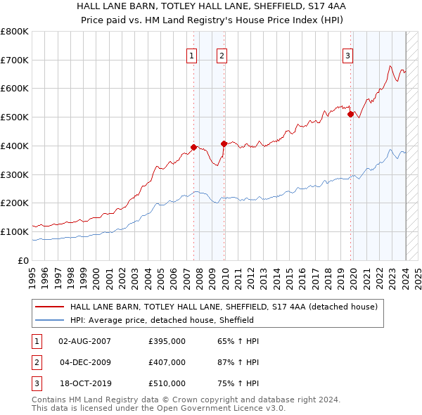HALL LANE BARN, TOTLEY HALL LANE, SHEFFIELD, S17 4AA: Price paid vs HM Land Registry's House Price Index