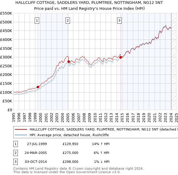 HALLCLIFF COTTAGE, SADDLERS YARD, PLUMTREE, NOTTINGHAM, NG12 5NT: Price paid vs HM Land Registry's House Price Index