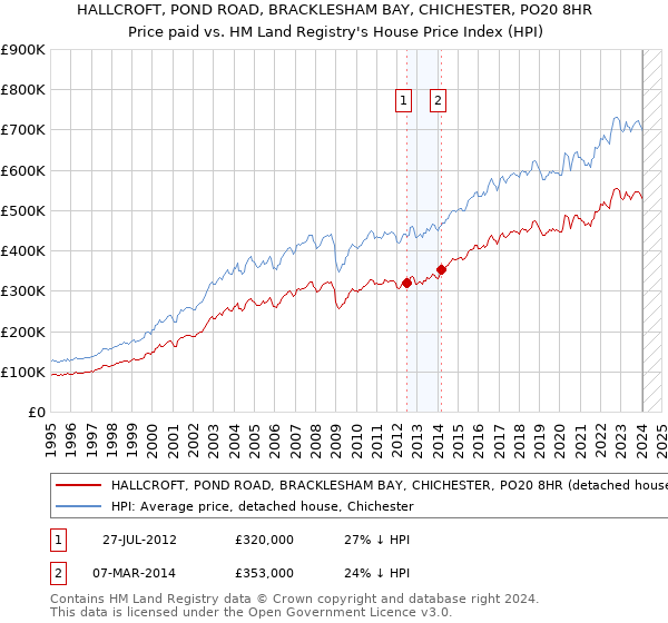 HALLCROFT, POND ROAD, BRACKLESHAM BAY, CHICHESTER, PO20 8HR: Price paid vs HM Land Registry's House Price Index