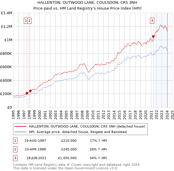 HALLENTON, OUTWOOD LANE, COULSDON, CR5 3NH: Price paid vs HM Land Registry's House Price Index