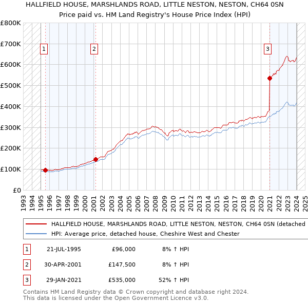 HALLFIELD HOUSE, MARSHLANDS ROAD, LITTLE NESTON, NESTON, CH64 0SN: Price paid vs HM Land Registry's House Price Index