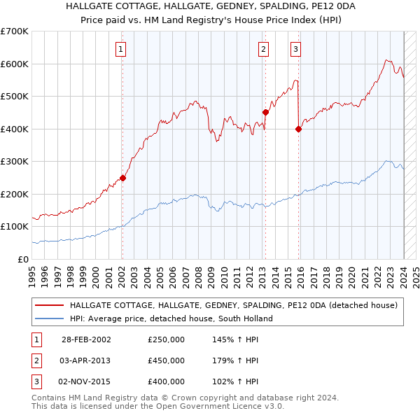 HALLGATE COTTAGE, HALLGATE, GEDNEY, SPALDING, PE12 0DA: Price paid vs HM Land Registry's House Price Index