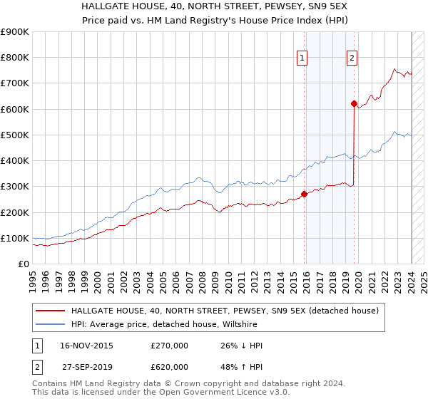 HALLGATE HOUSE, 40, NORTH STREET, PEWSEY, SN9 5EX: Price paid vs HM Land Registry's House Price Index