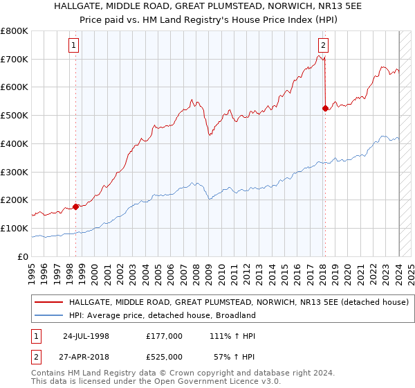 HALLGATE, MIDDLE ROAD, GREAT PLUMSTEAD, NORWICH, NR13 5EE: Price paid vs HM Land Registry's House Price Index